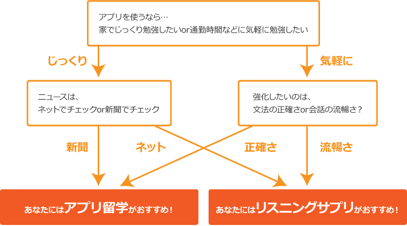 選べる2つの英語学習アプリのフローチャート